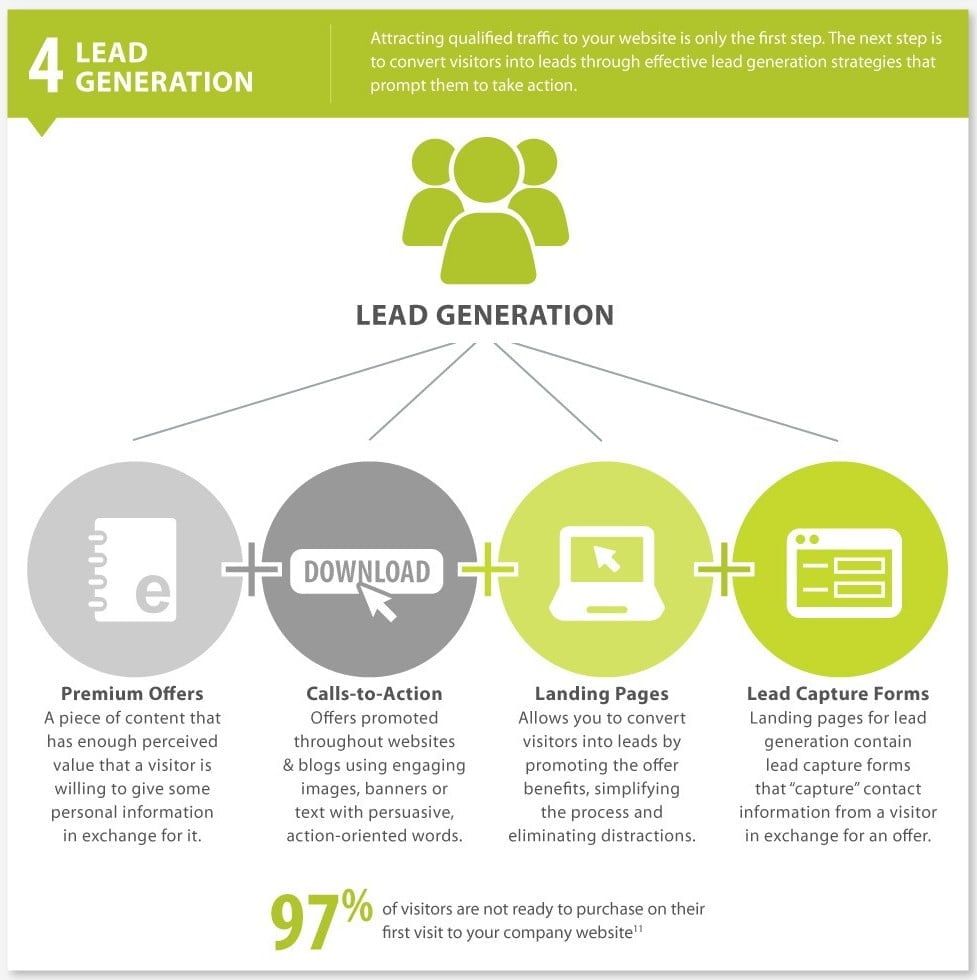 online marketing lead generation